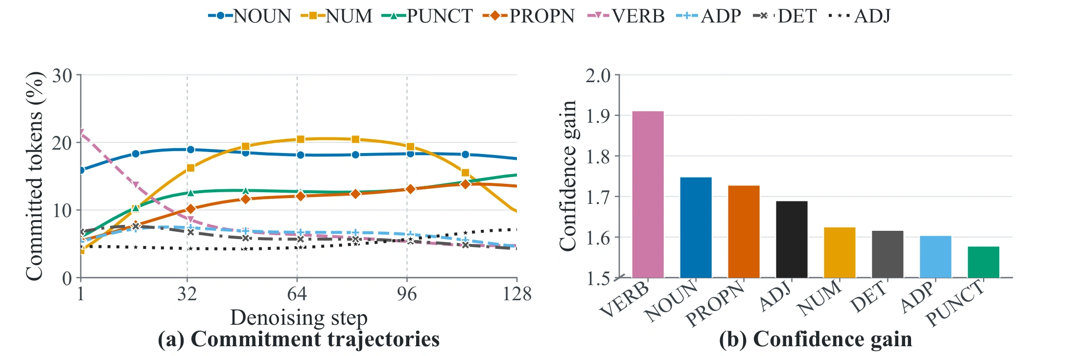 Paper Figure 1: part-of-speech groups show different commitment trajectories and mean confidence gains on GSM8K training rollouts.