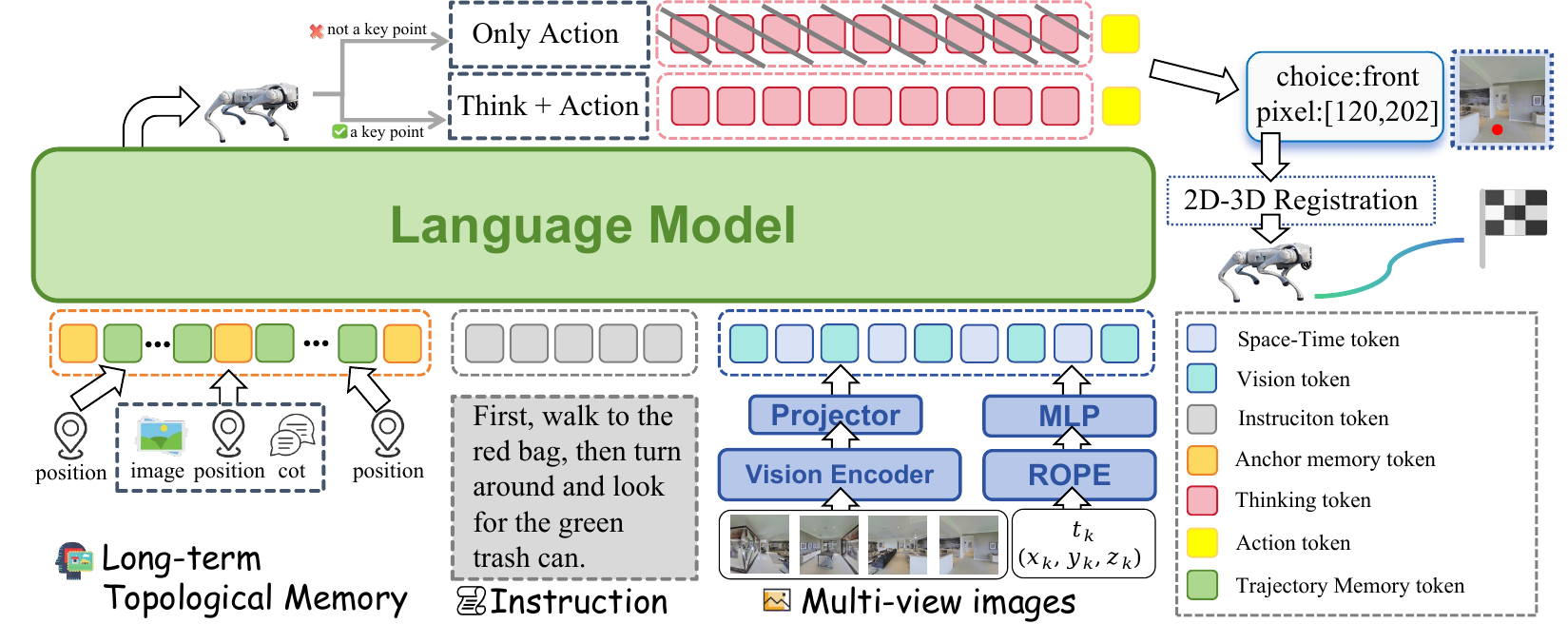 Embodied-Navigator architecture showing memory, instruction and multi-view inputs, selective reasoning, pixel action prediction, and 2D-to-3D execution