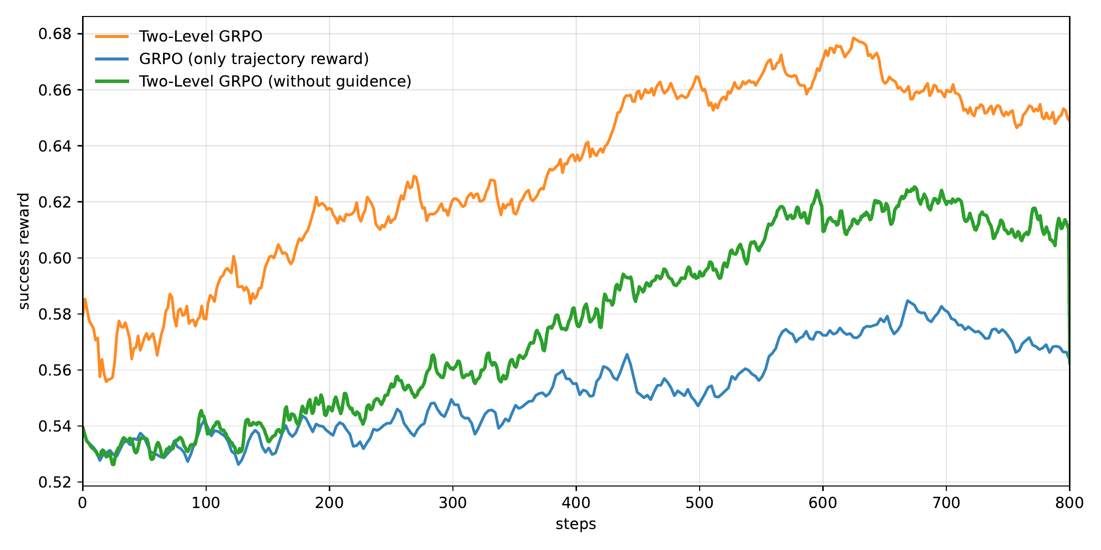 Learning curves comparing Two-Level GRPO, trajectory-only GRPO, and Two-Level GRPO without guided sampling