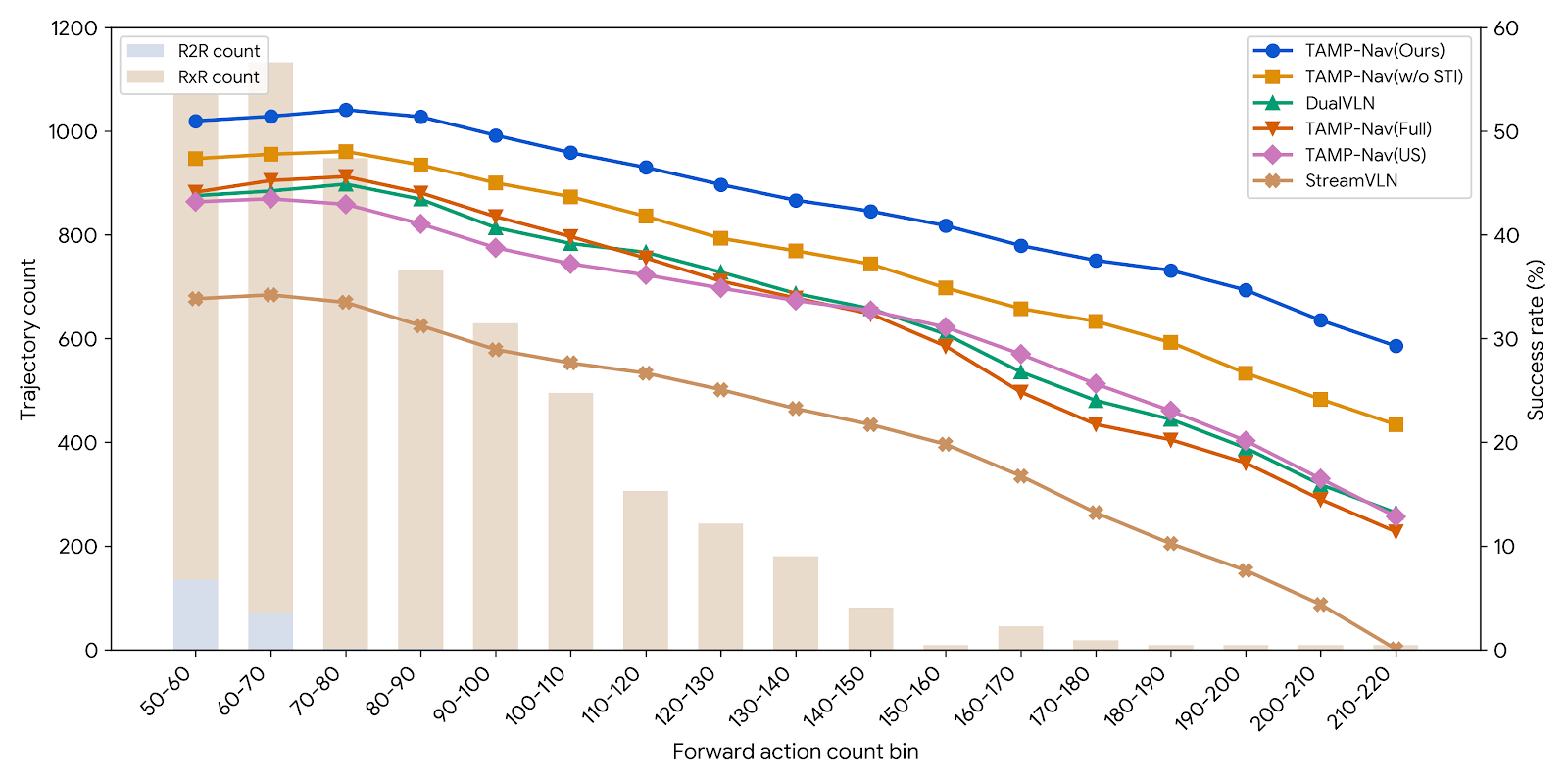 Long-horizon success-rate curves showing Embodied-Navigator and memory ablations across forward-action count bins