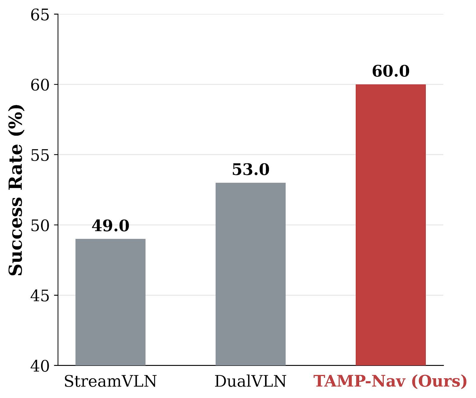 Bar chart showing real-world success rates of 49 percent for StreamVLN, 53 percent for DualVLN, and 60 percent for Embodied-Navigator