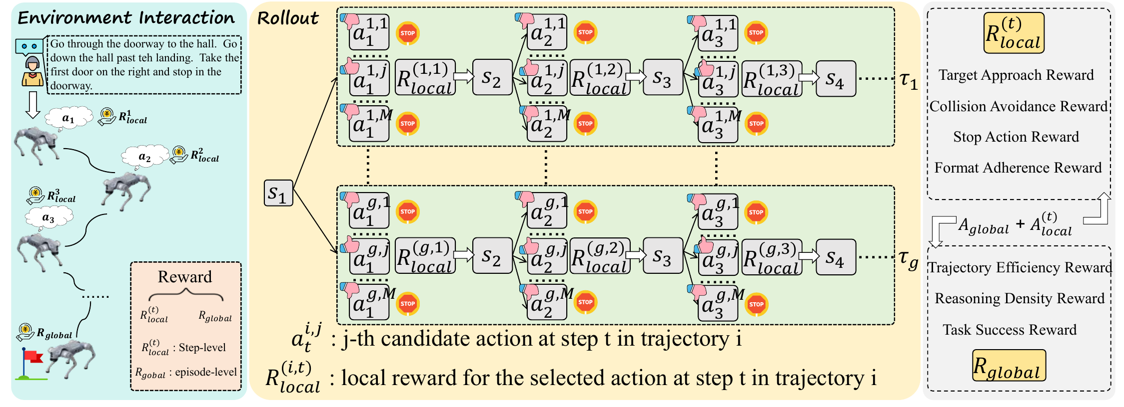 Two-Level GRPO diagram with candidate actions, trajectory rollouts, local rewards and global rewards