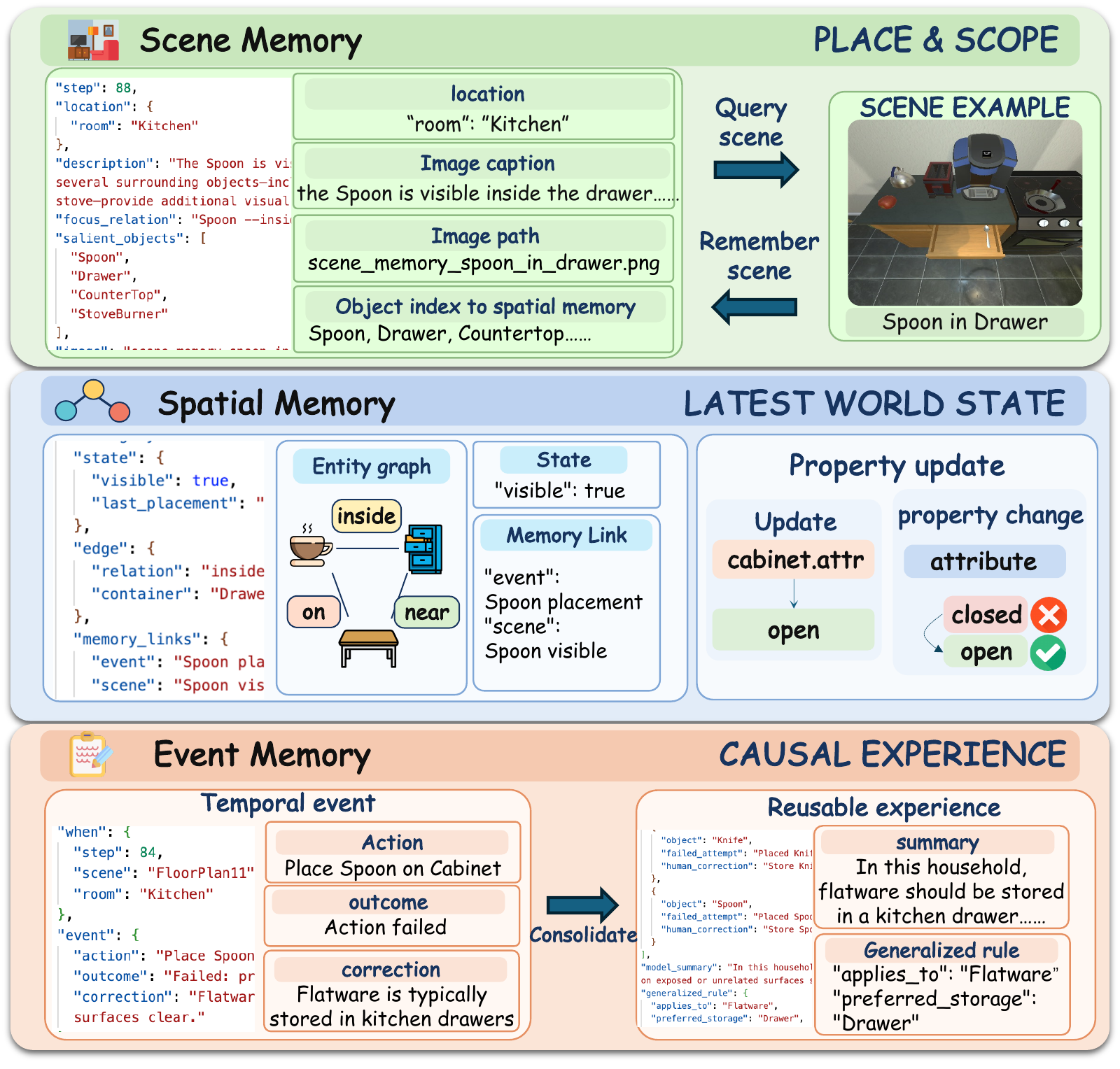 Embodied-Memorizer architecture
