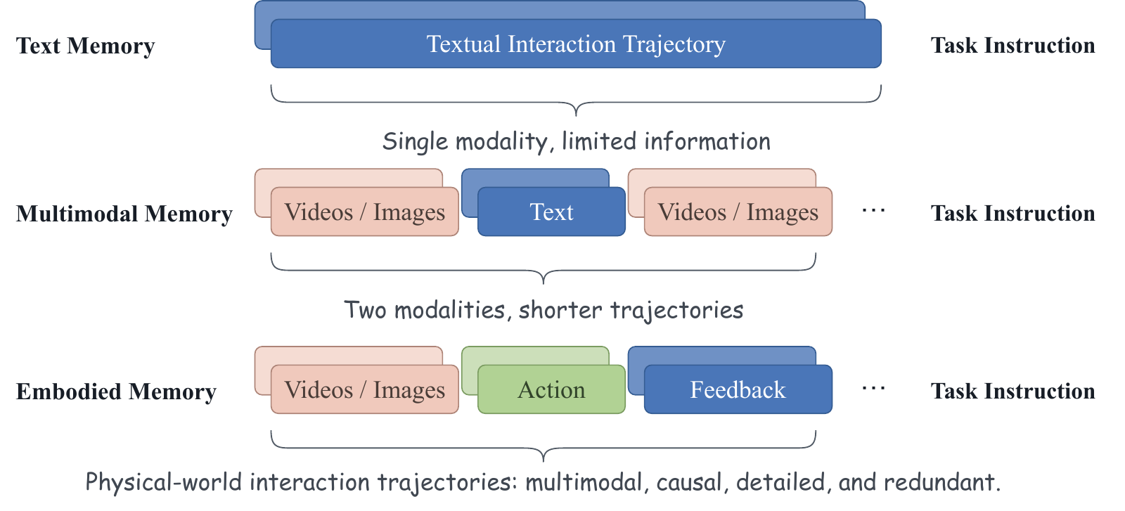 Comparison of text-centric, multimodal, and embodied memory