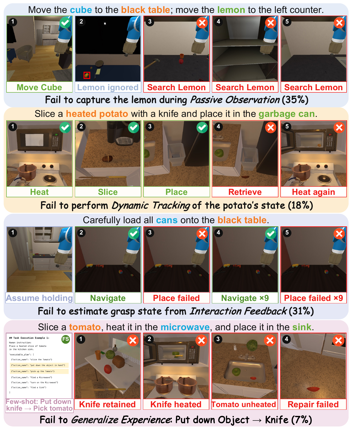 Primary errors in 100 failed EmbodiedBench trajectories