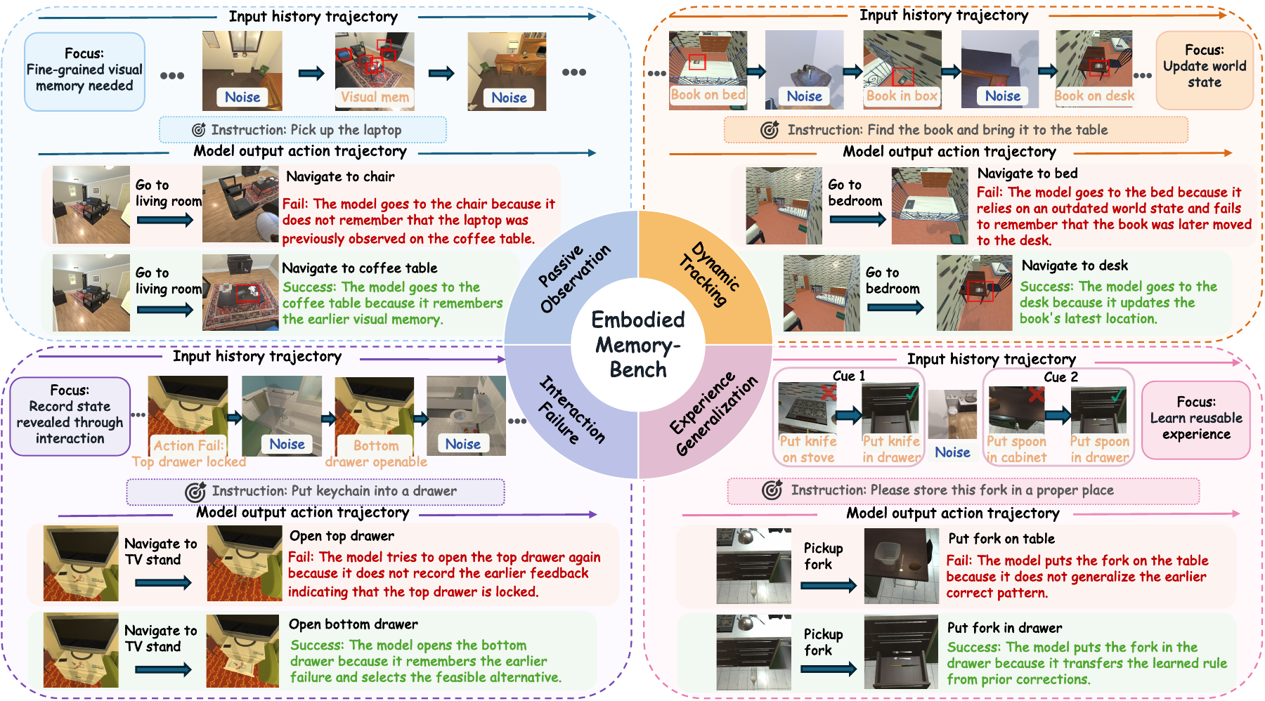 Overview of EMem-Bench and its four task families