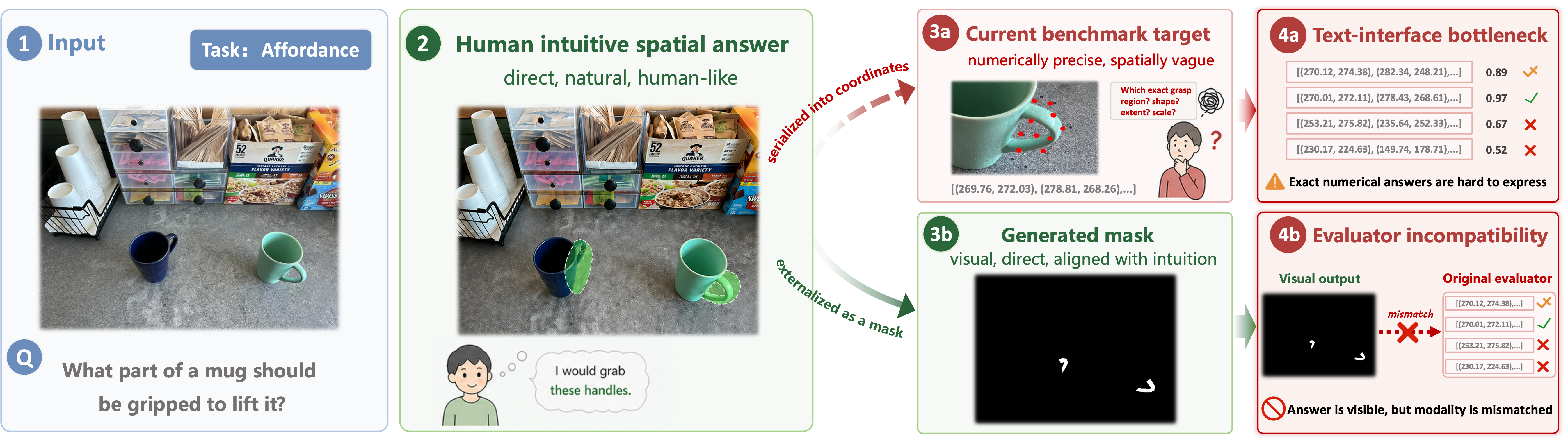 Motivation figure contrasting text-interface bottlenecks with visual spatial answers.