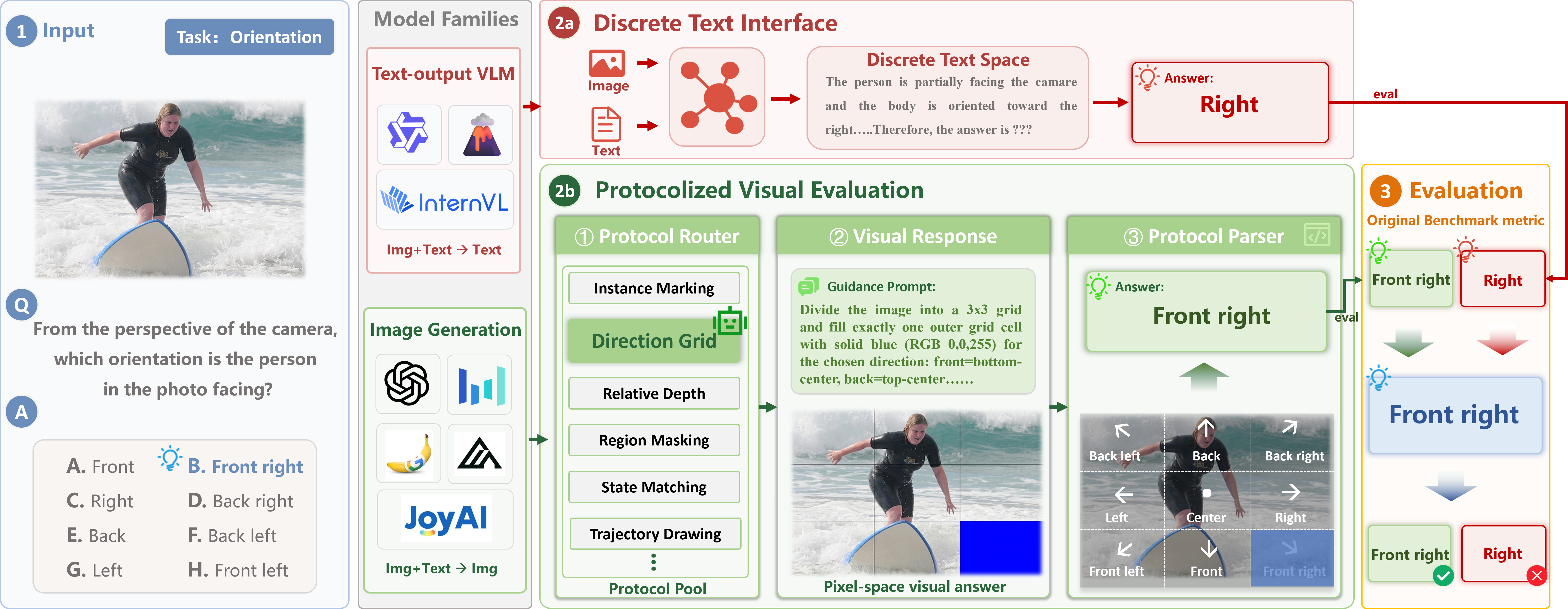 Protocolized visual evaluation pipeline comparing direct text answering and visual answering.