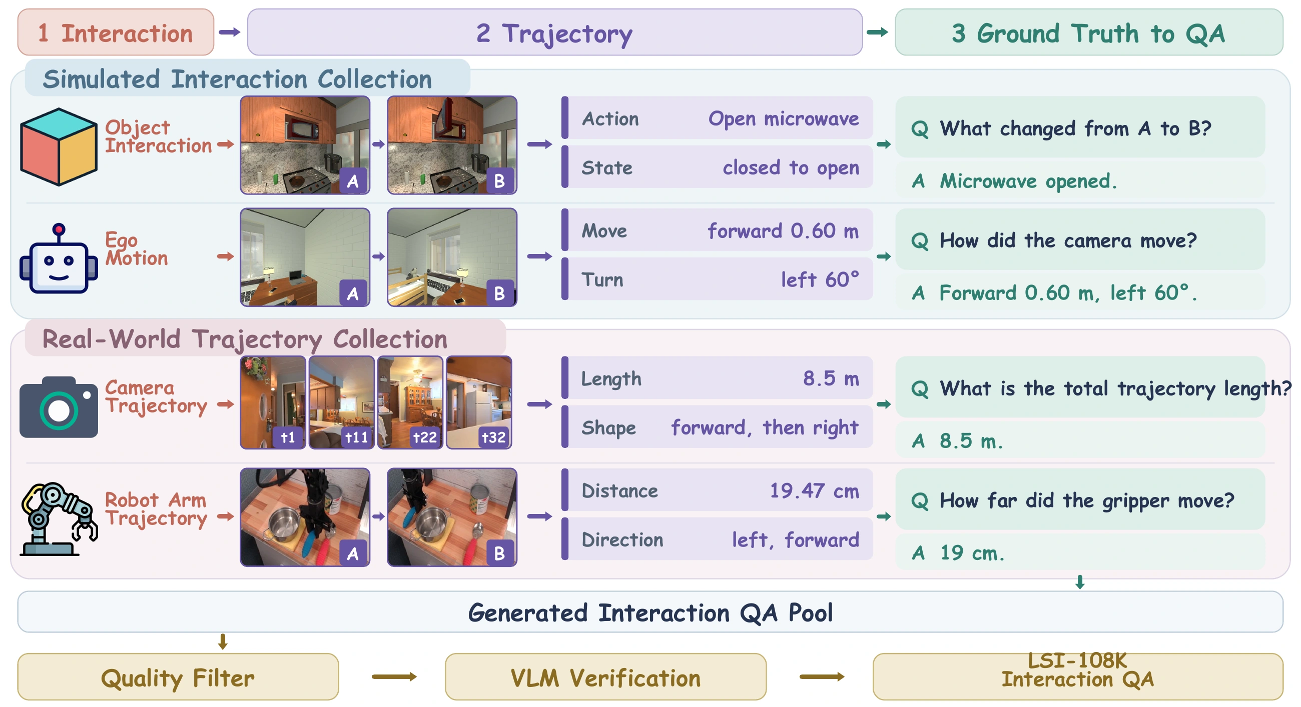 Simulated object interactions, ego-motion, real camera trajectories, and robot trajectories feed a ground-truth-to-QA pipeline with quality filtering and visual verification.