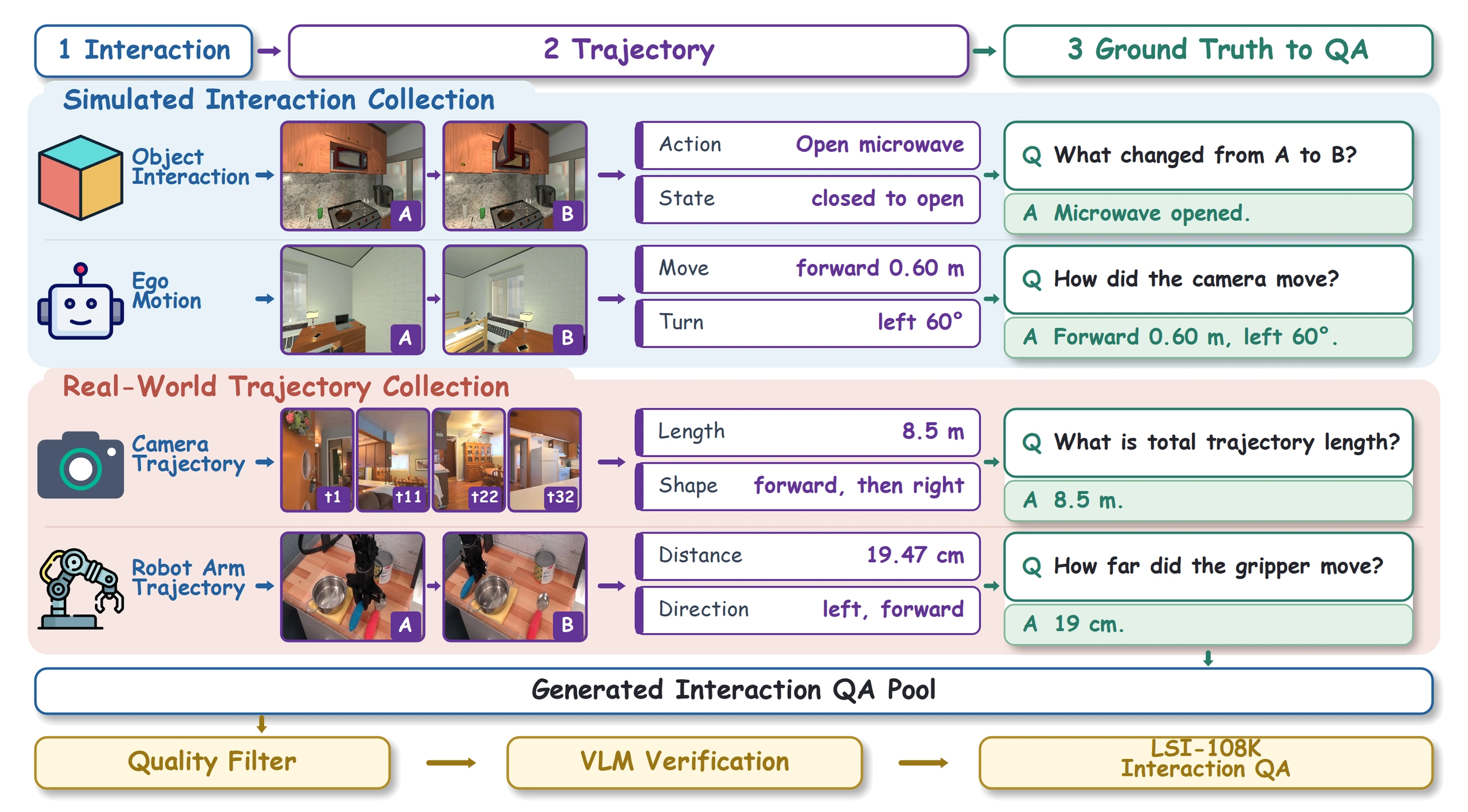 Simulated object interactions, ego-motion, real camera trajectories, and robot trajectories feed a ground-truth-to-QA pipeline with quality filtering and visual verification.