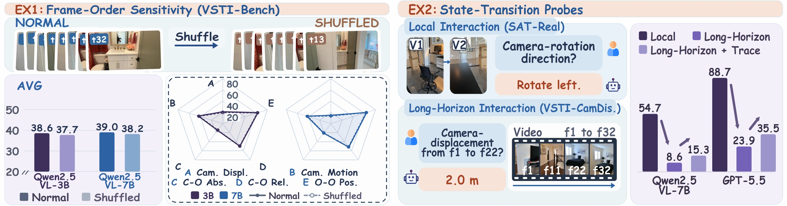 Frame shuffling barely changes Base performance. Adding transition descriptions improves long-horizon performance.