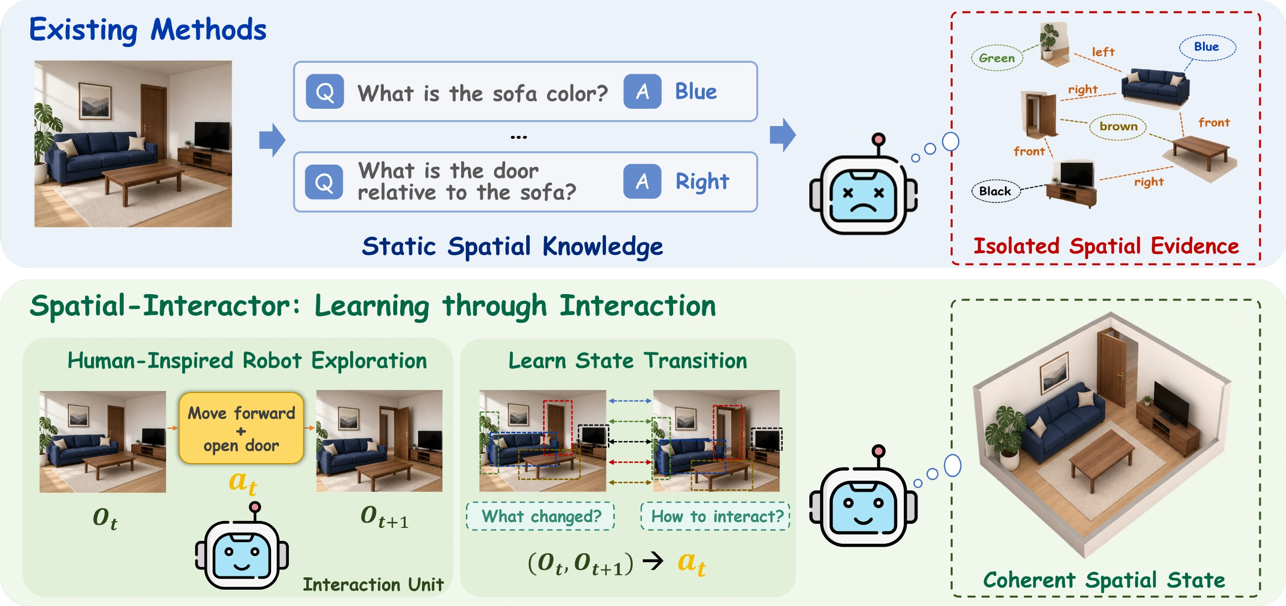 Conventional spatial QA learns isolated knowledge. Spatial-Interactor learns state transitions from interactions to maintain coherent spatial states.