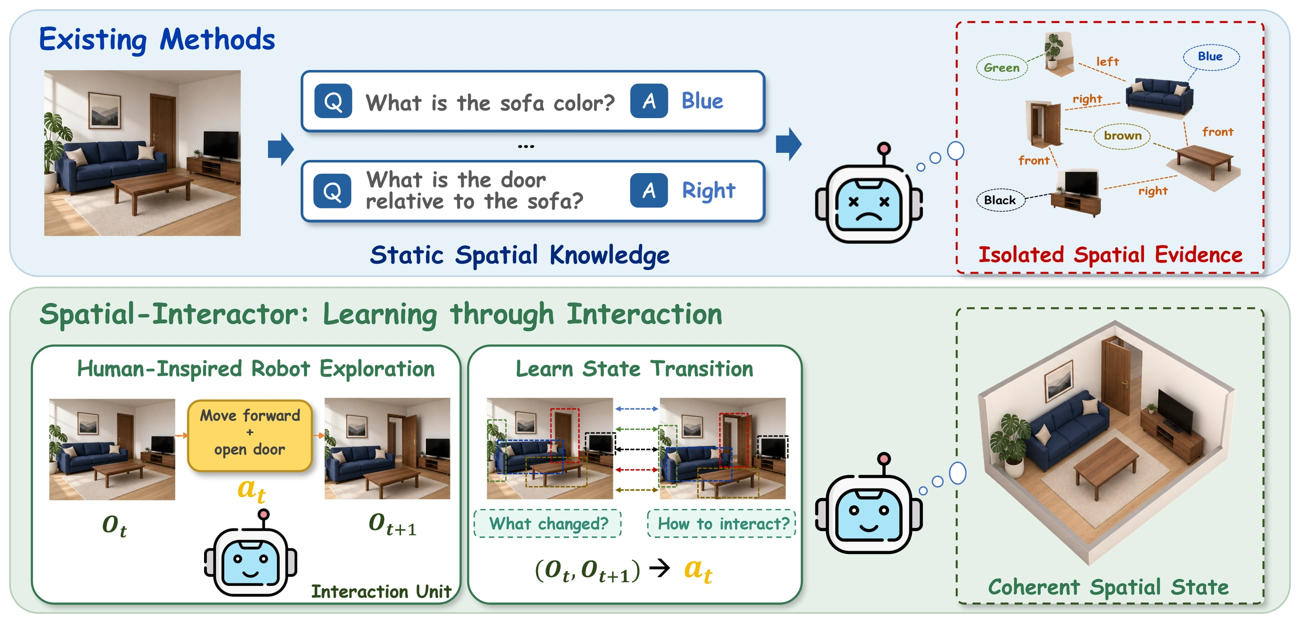 Conventional spatial QA learns isolated knowledge. Spatial-Interactor learns state transitions from interactions to maintain coherent spatial states.