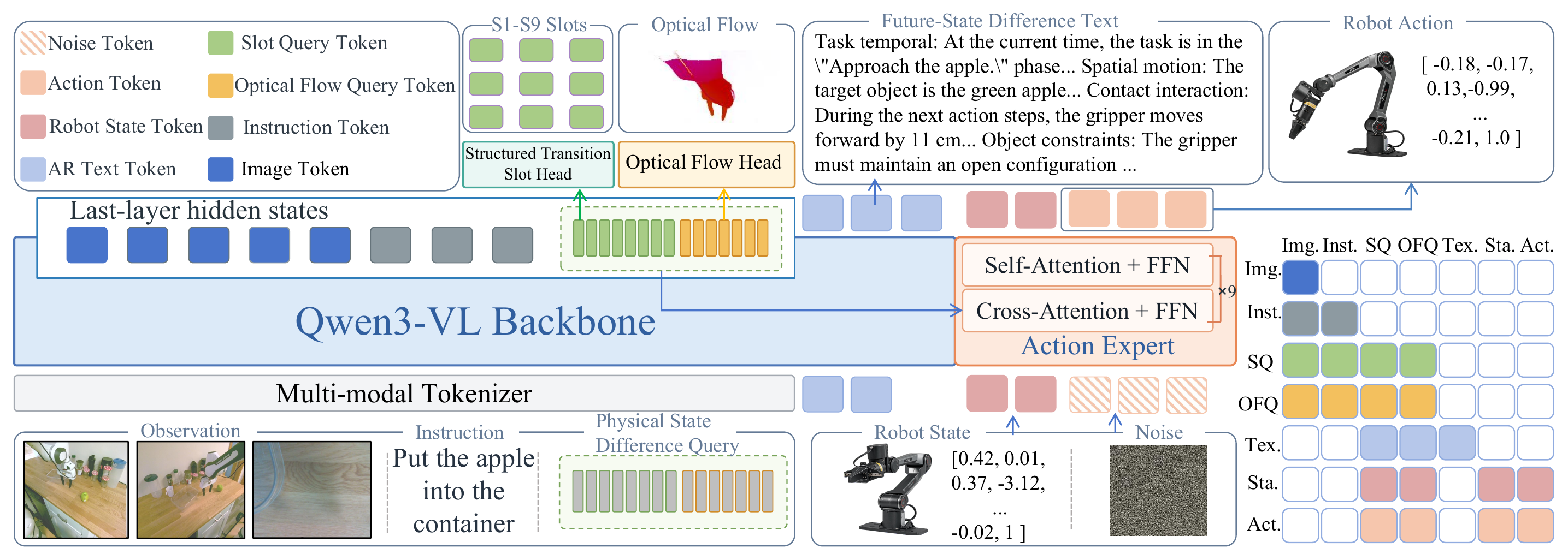 Overall architecture of VLA-Delta: multi-view observations and a task instruction feed the Qwen3-VL backbone with Physical State Difference Queries. Structured Transition Slots, Optical Flow and Future-State Difference Text supervise the transition representation; the action expert also receives robot state. The right panel shows attention-visibility constraints.