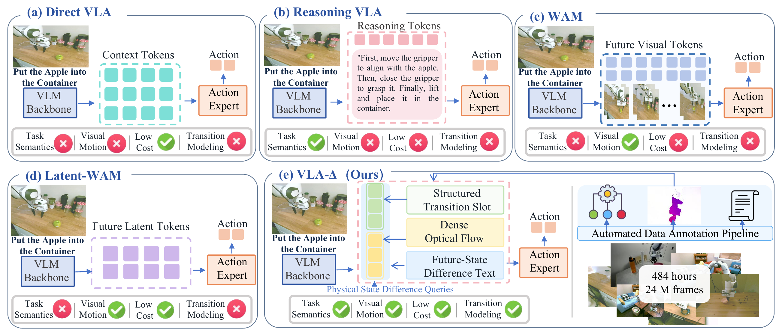 Comparison of transition modeling paradigms: Direct VLA, Reasoning VLA, World Action Models (WAMs), Latent-WAMs, and VLA-Delta with multilevel physical state-transition supervision.