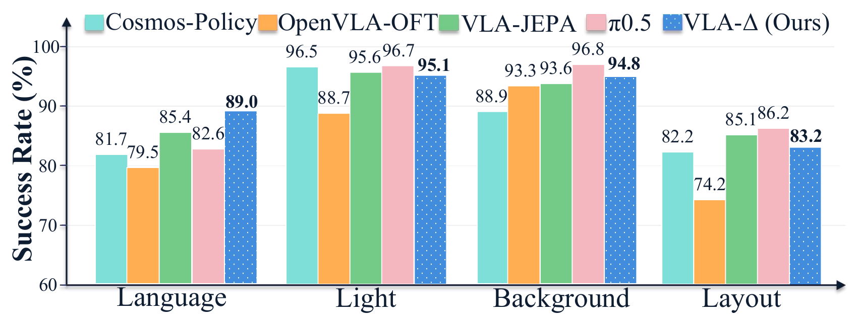 Original LIBERO-Plus chart. VLA-Delta success rates are 89.0% for Language, 95.1% for Light, 94.8% for Background and 83.2% for Layout, with baseline comparisons.