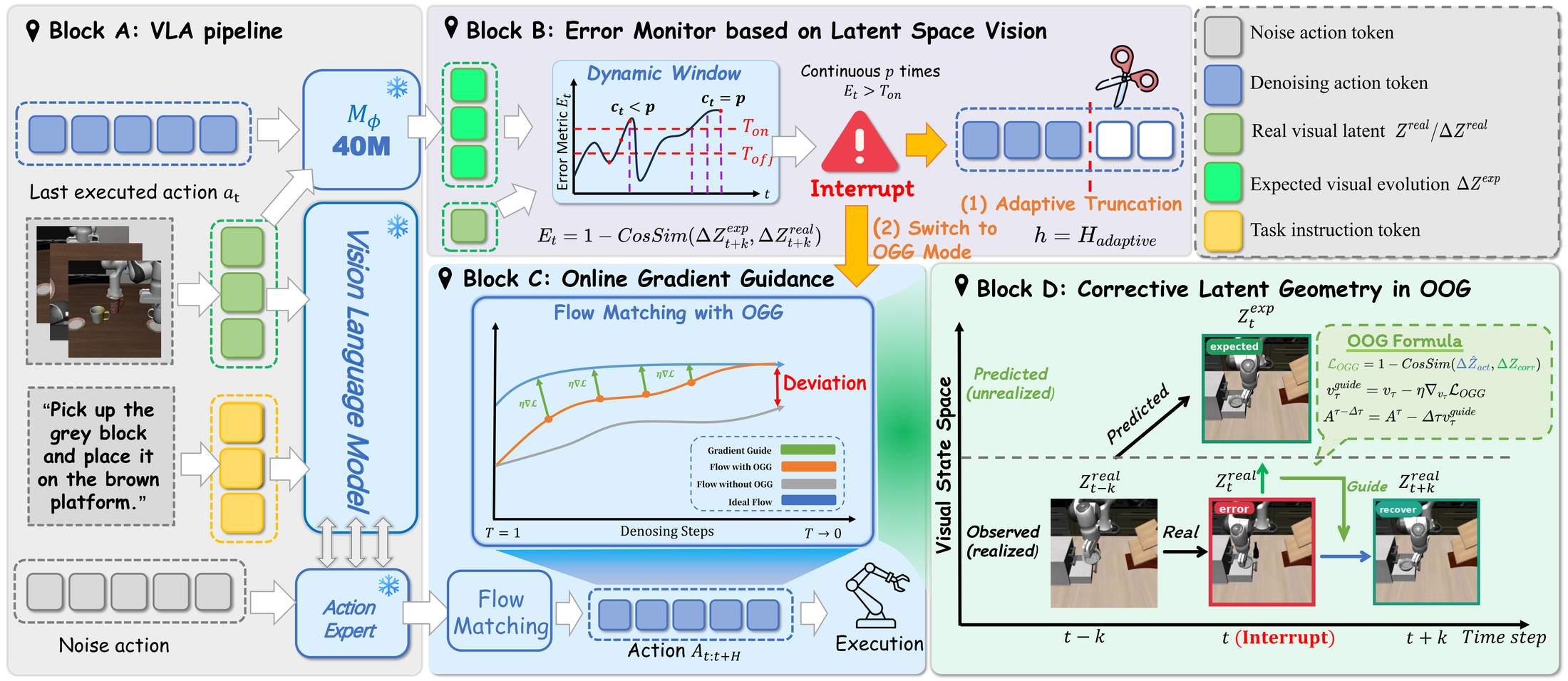 VLA-Corrector method overview