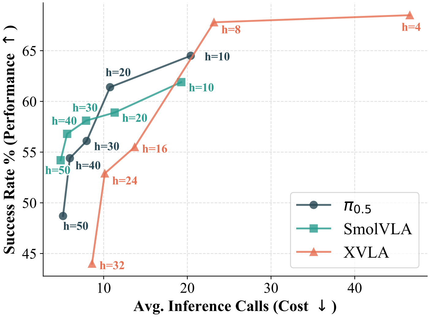Performance efficiency trade-off across fixed action horizons